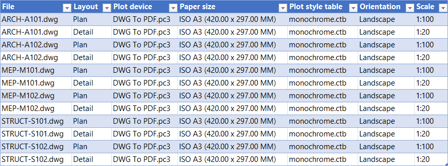 Eine Tabelle der zwölf nach dem Schreiben zurückgelesenen Layouts: Jedes hat das Plotgerät DWG To PDF.pc3, das Papierformat ISO A3 (420.00 x 297.00 MM), die Plotstiltabelle monochrome.ctb und die Ausrichtung Landscape, die Plan-Layouts mit dem Maßstab 1:100 und die Detail-Layouts mit 1:20