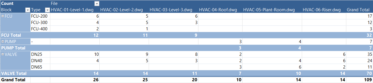 Excel のピボットテーブル：行に FCU、PUMP、VALVE とそのバリエーション、列に 6 枚の図面、合計付き — 合計 109 個