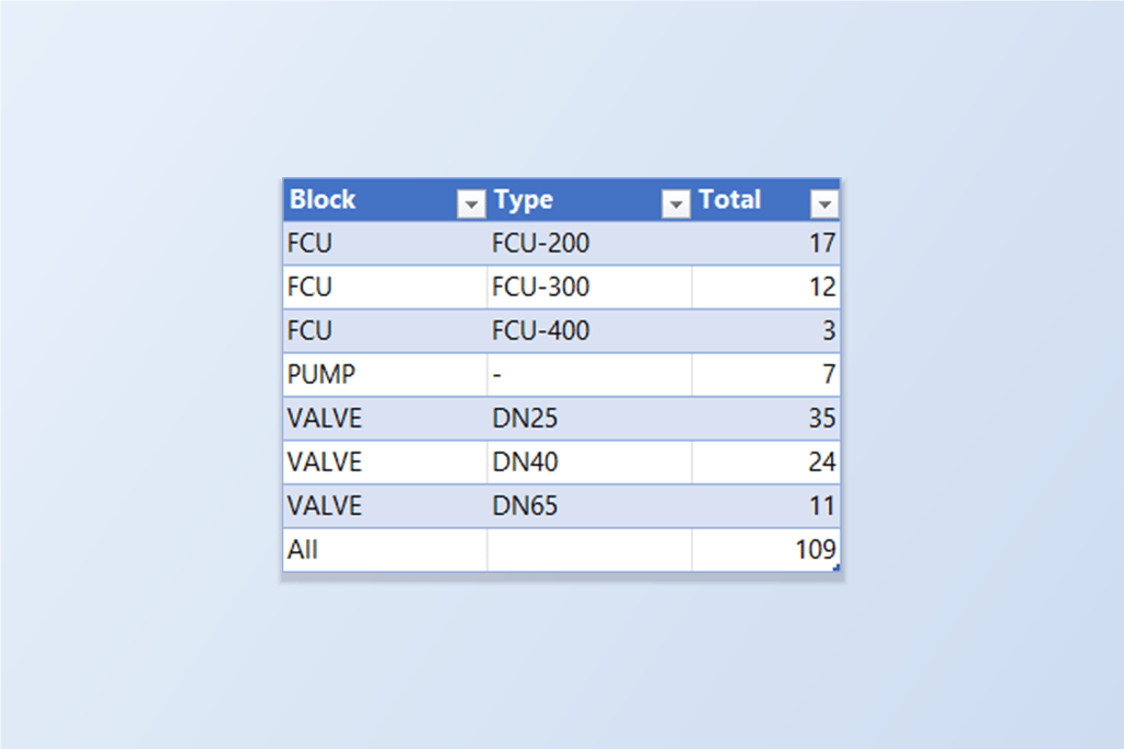 図面一式のブロック合計を示す Excel の表：FCU-200、FCU-300、FCU-400 のファンコイル、ポンプ、DN25・DN40・DN65 のバルブ、合計 109 個