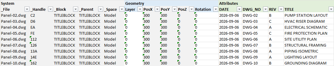 Der Tab B_TITLEBLOCK des BlockSync-Exports: Systemspalten, Geometriespalten und die Attributspalten DATE, DWG_NO, REV und TITLE für neun Zeichnungen