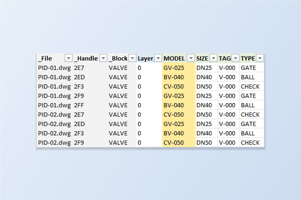 Eine Excel-Tabelle mit aus AutoCAD exportierten Armaturenblöcken, deren Spalte MODEL mit GV-025, BV-040 und CV-050 gefüllt ist, daneben die Attributspalten TAG, SIZE und TYPE