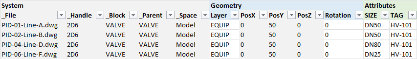 Das Blatt B_VALVE des DwgSearch-Exports: vier VALVE-Blockinstanzen in vier Zeichnungen mit den Attributspalten SIZE und TAG, die Spalte TAG zeigt HV-101