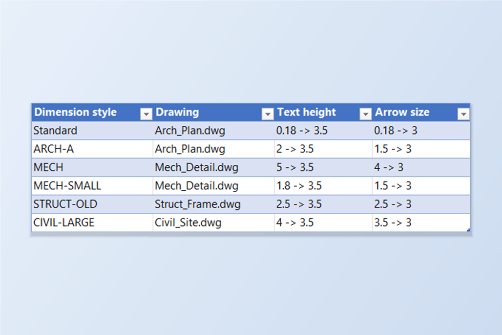 Eine Tabelle mit Bemaßungsstilen aus vier Zeichnungen — Standard, ARCH-A, MECH, MECH-SMALL, STRUCT-OLD und CIVIL-LARGE — jeweils mit alter Texthöhe und Pfeilgröße und den neuen Werten 3,5 und 3